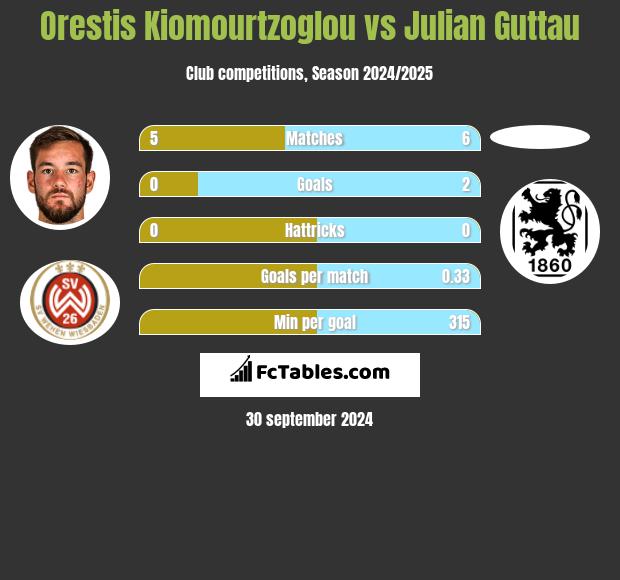 Orestis Kiomourtzoglou vs Julian Guttau h2h player stats