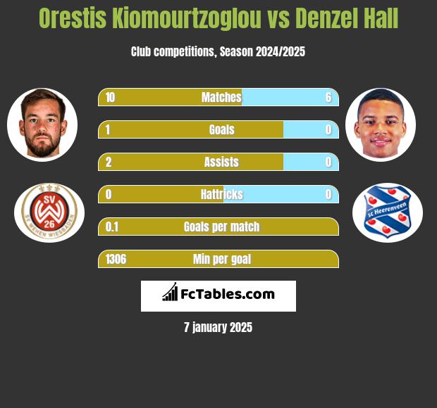 Orestis Kiomourtzoglou vs Denzel Hall h2h player stats