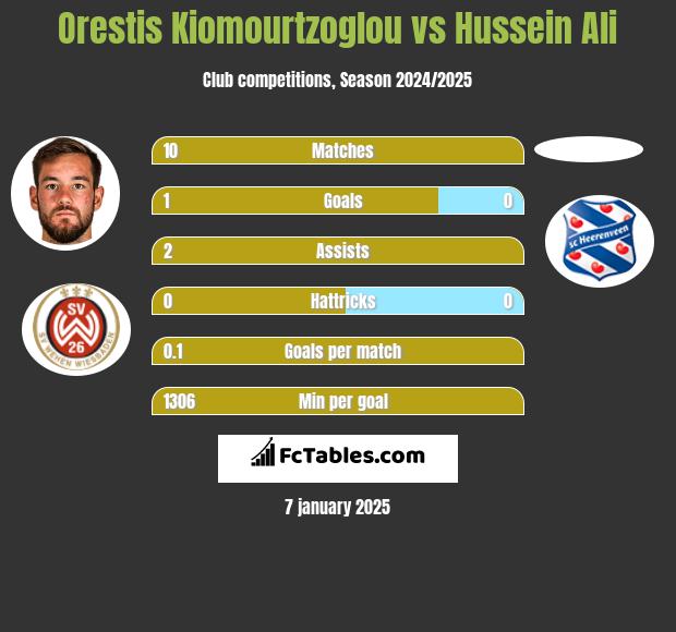 Orestis Kiomourtzoglou vs Hussein Ali h2h player stats