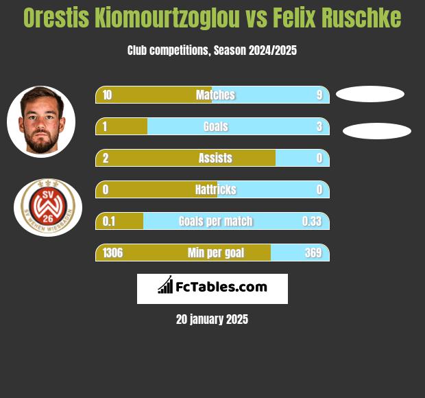 Orestis Kiomourtzoglou vs Felix Ruschke h2h player stats