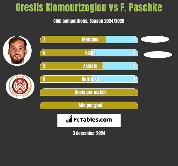 Orestis Kiomourtzoglou vs F. Paschke h2h player stats