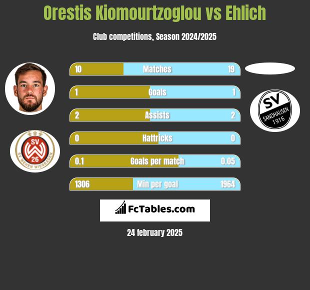 Orestis Kiomourtzoglou vs Ehlich h2h player stats