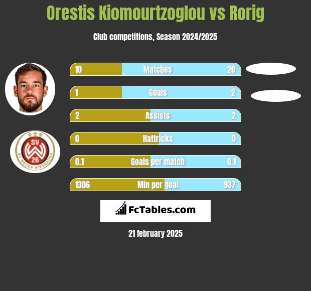 Orestis Kiomourtzoglou vs Rorig h2h player stats