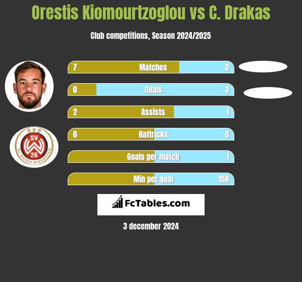 Orestis Kiomourtzoglou vs C. Drakas h2h player stats