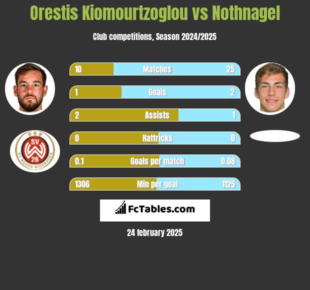 Orestis Kiomourtzoglou vs Nothnagel h2h player stats