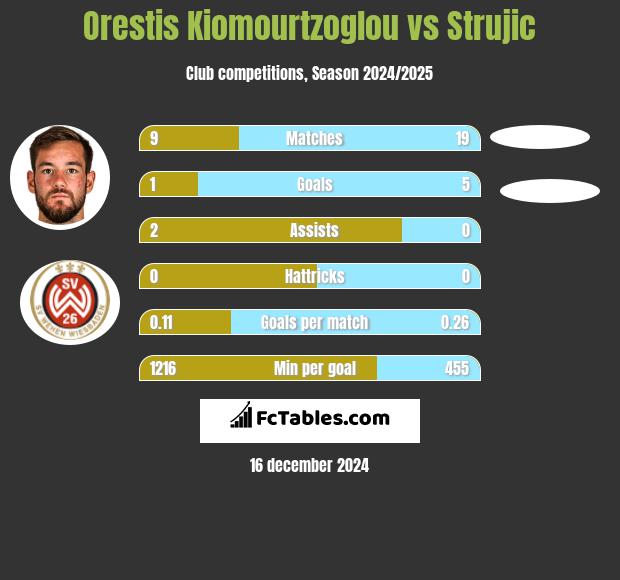 Orestis Kiomourtzoglou vs Strujic h2h player stats