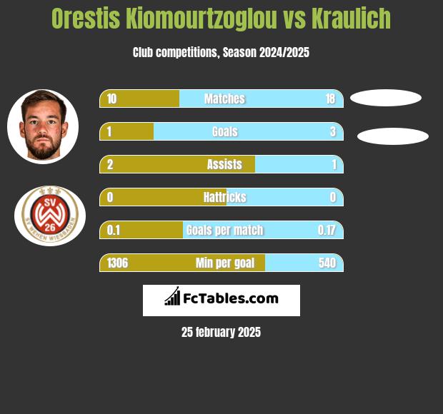 Orestis Kiomourtzoglou vs Kraulich h2h player stats