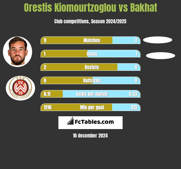 Orestis Kiomourtzoglou vs Bakhat h2h player stats