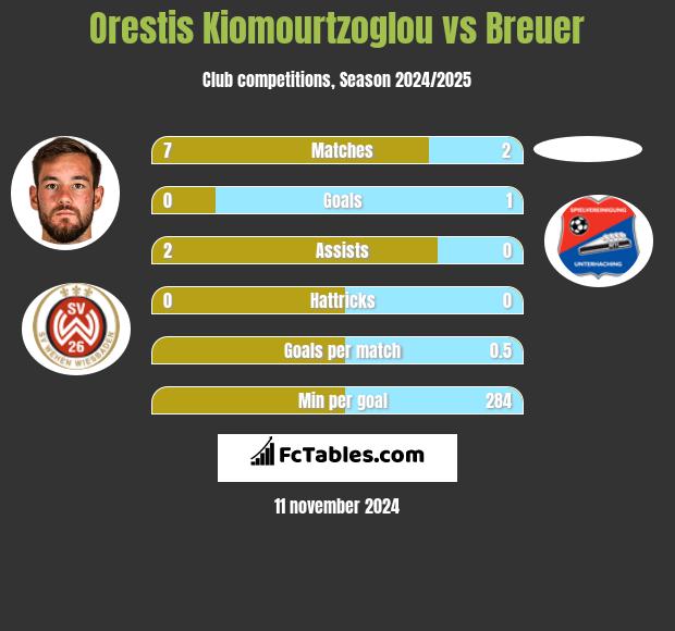 Orestis Kiomourtzoglou vs Breuer h2h player stats