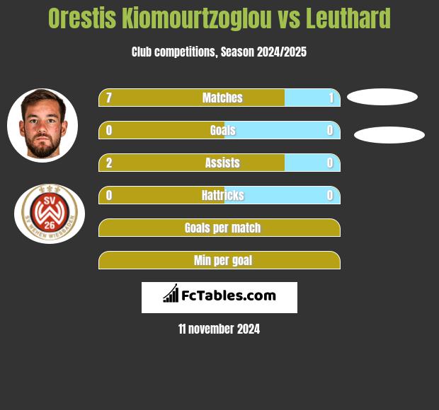 Orestis Kiomourtzoglou vs Leuthard h2h player stats