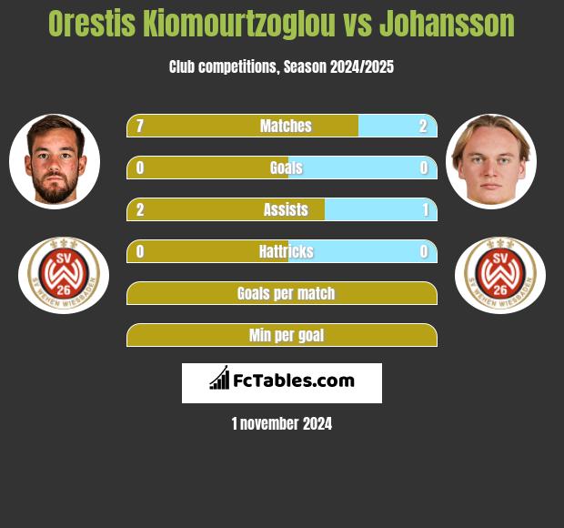 Orestis Kiomourtzoglou vs Johansson h2h player stats