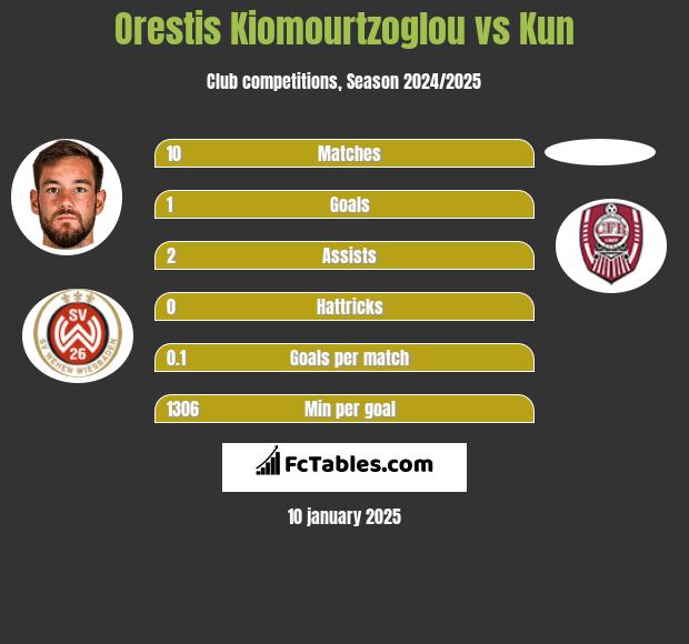 Orestis Kiomourtzoglou vs Kun h2h player stats