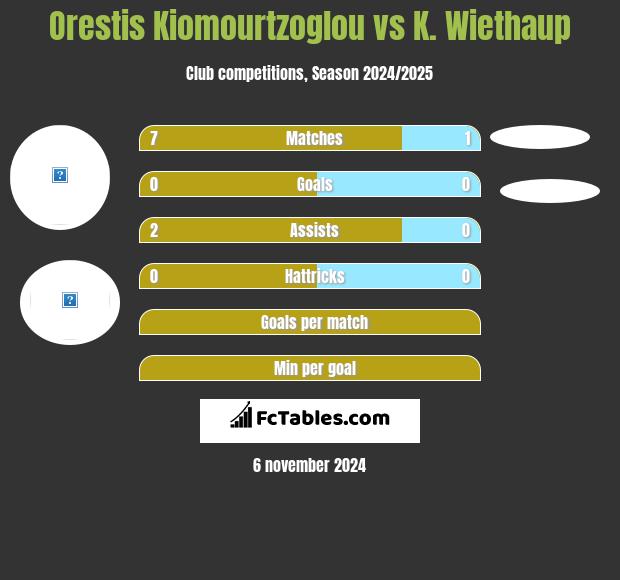 Orestis Kiomourtzoglou vs K. Wiethaup h2h player stats