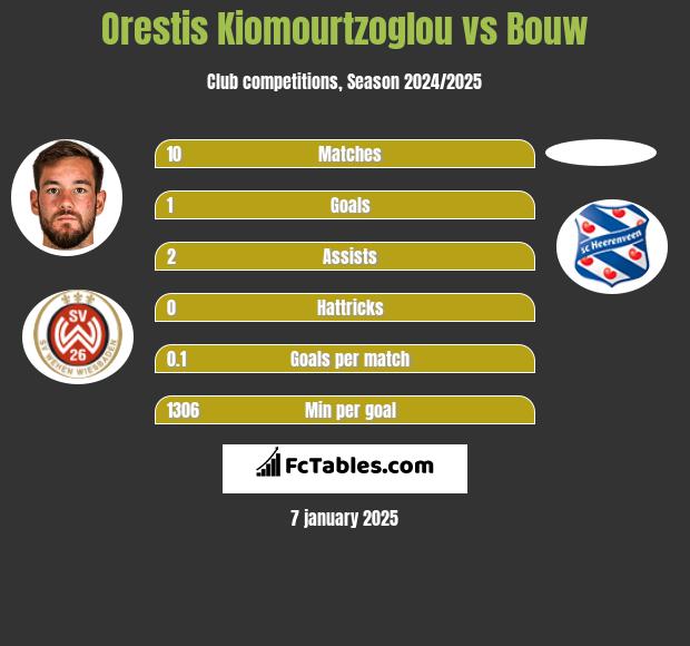 Orestis Kiomourtzoglou vs Bouw h2h player stats