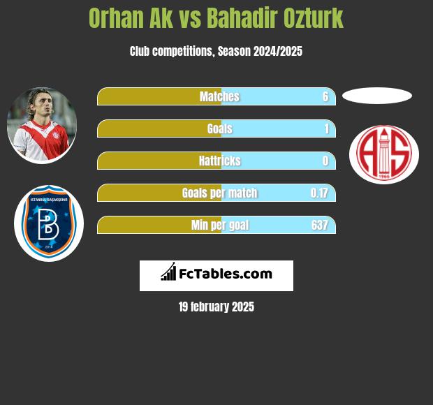 Orhan Ak vs Bahadir Ozturk h2h player stats