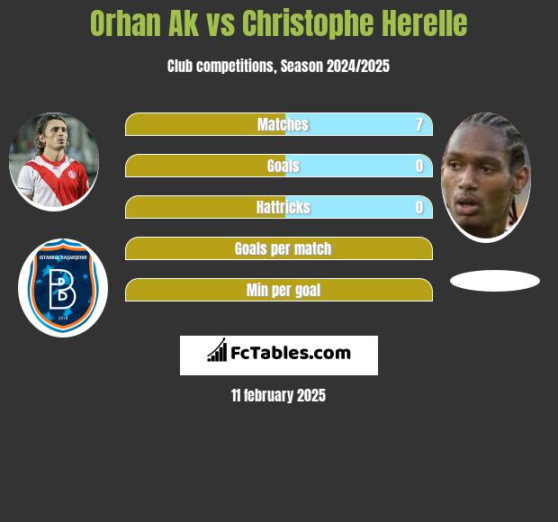 Orhan Ak vs Christophe Herelle h2h player stats