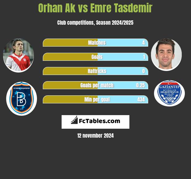 Orhan Ak vs Emre Tasdemir h2h player stats