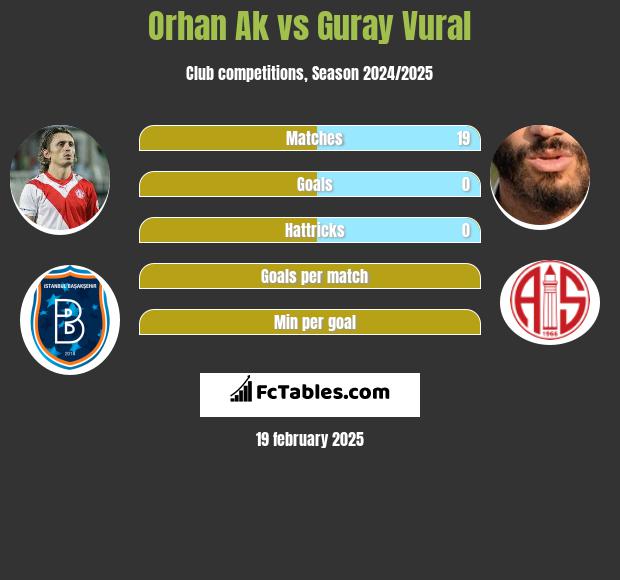 Orhan Ak vs Guray Vural h2h player stats