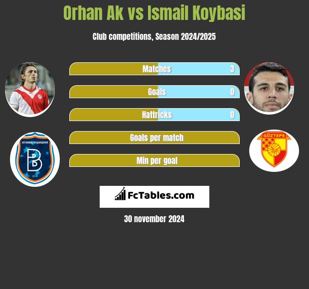 Orhan Ak vs Ismail Koybasi h2h player stats