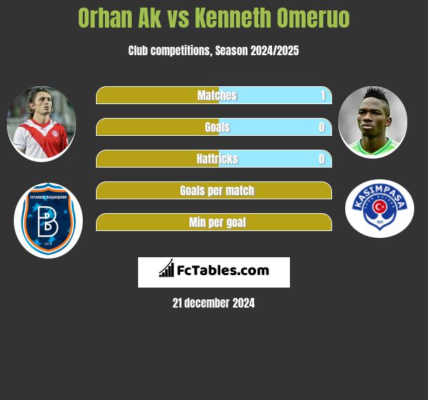 Orhan Ak vs Kenneth Omeruo h2h player stats