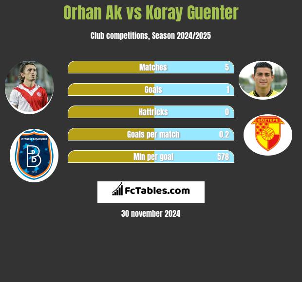 Orhan Ak vs Koray Guenter h2h player stats