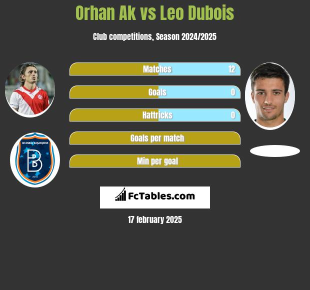 Orhan Ak vs Leo Dubois h2h player stats