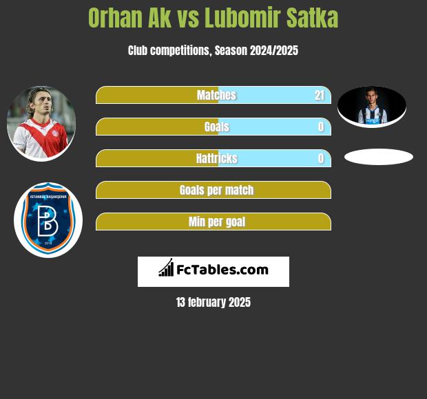 Orhan Ak vs Lubomir Satka h2h player stats