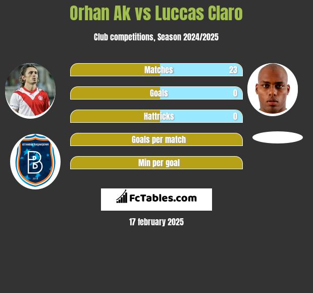 Orhan Ak vs Luccas Claro h2h player stats