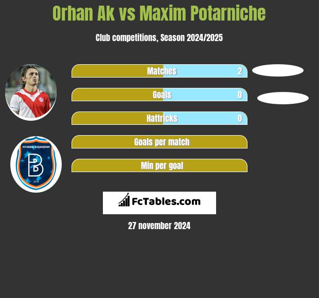 Orhan Ak vs Maxim Potarniche h2h player stats