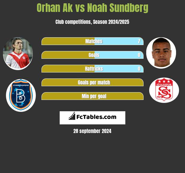 Orhan Ak vs Noah Sundberg h2h player stats