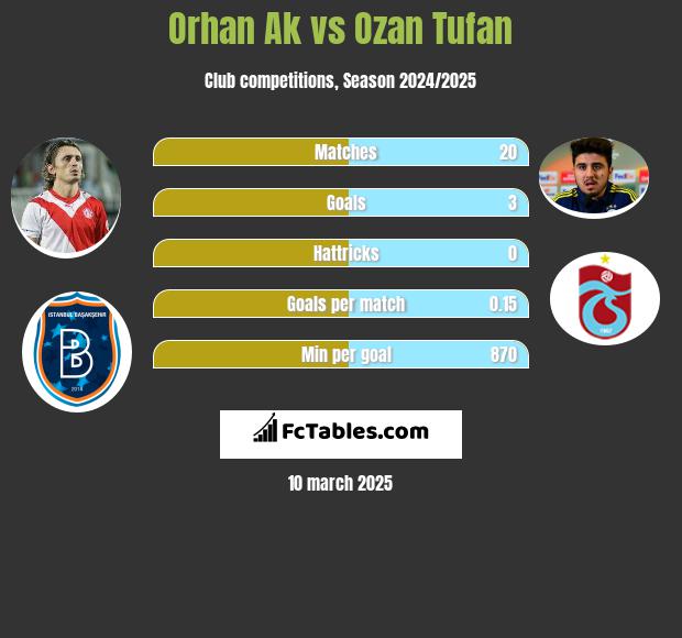 Orhan Ak vs Ozan Tufan h2h player stats