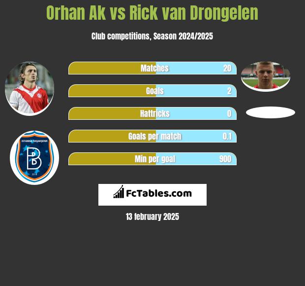 Orhan Ak vs Rick van Drongelen h2h player stats