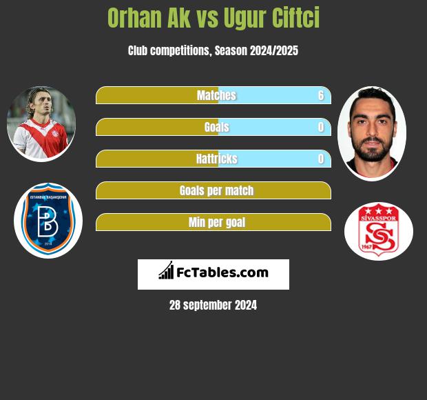 Orhan Ak vs Ugur Ciftci h2h player stats