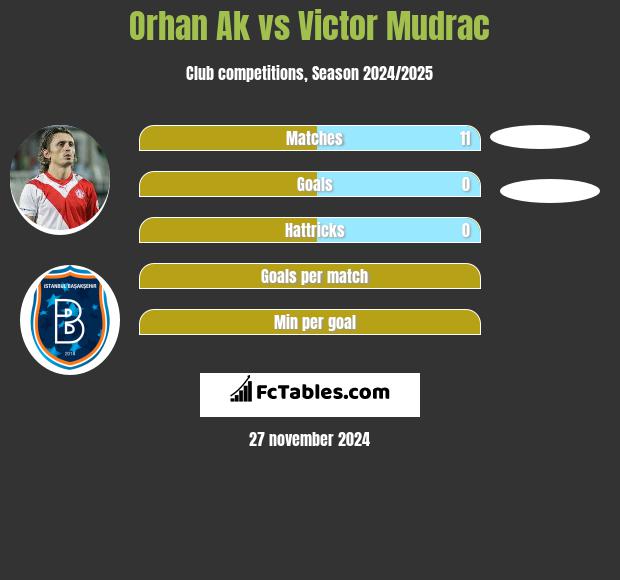 Orhan Ak vs Victor Mudrac h2h player stats