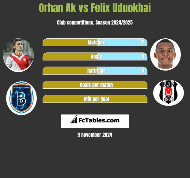 Orhan Ak vs Felix Uduokhai h2h player stats