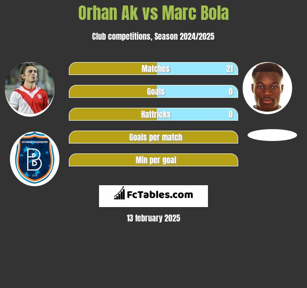 Orhan Ak vs Marc Bola h2h player stats