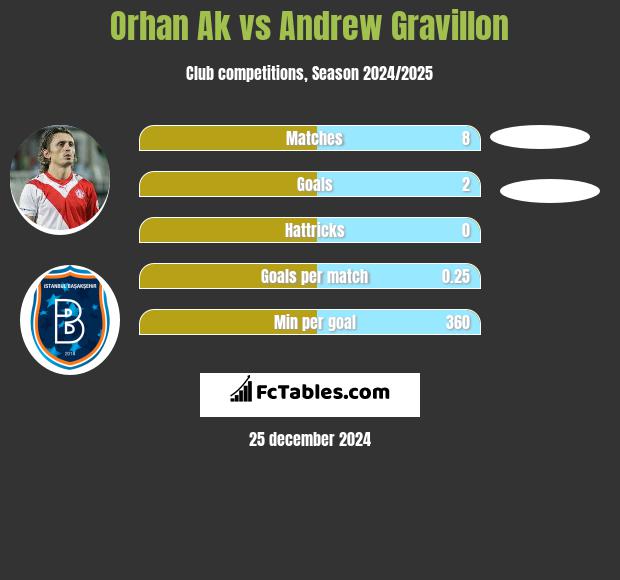 Orhan Ak vs Andrew Gravillon h2h player stats