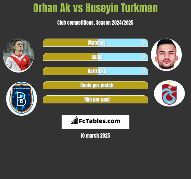 Orhan Ak vs Huseyin Turkmen h2h player stats