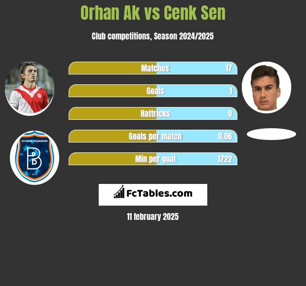 Orhan Ak vs Cenk Sen h2h player stats