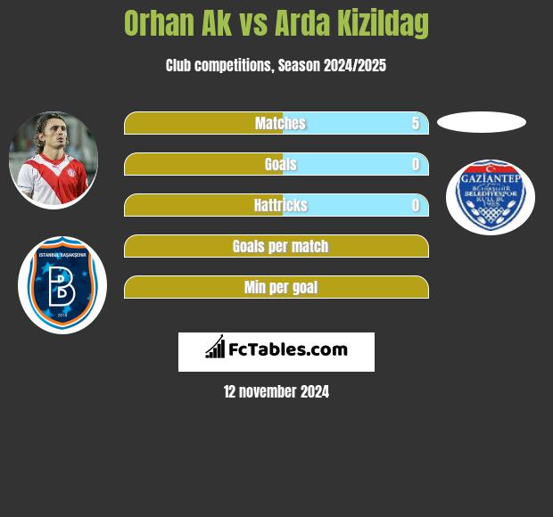 Orhan Ak vs Arda Kizildag h2h player stats