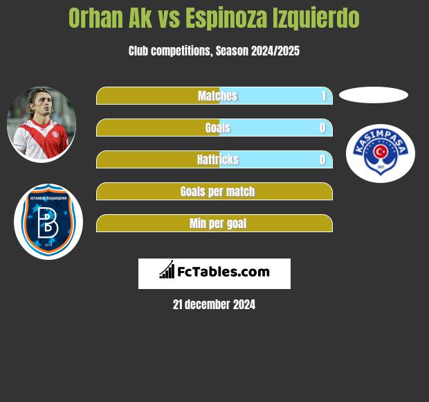 Orhan Ak vs Espinoza Izquierdo h2h player stats