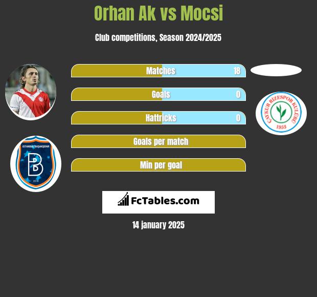 Orhan Ak vs Mocsi h2h player stats