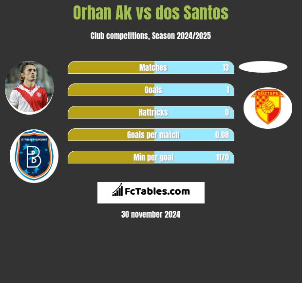 Orhan Ak vs dos Santos h2h player stats