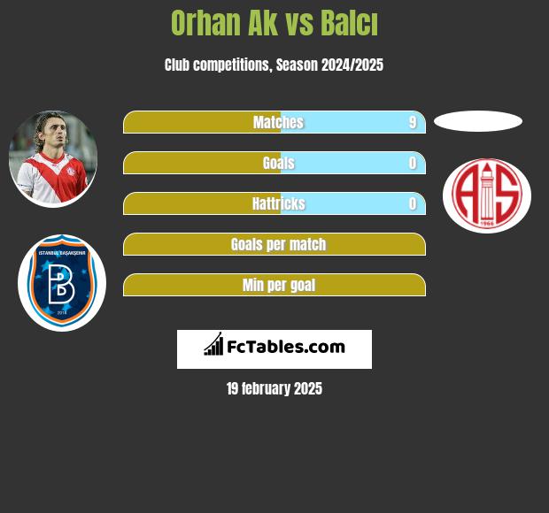 Orhan Ak vs Balcı h2h player stats