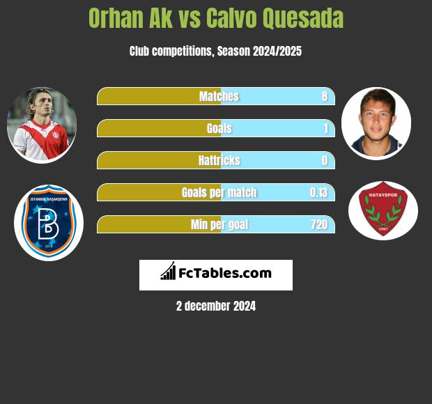 Orhan Ak vs Calvo Quesada h2h player stats