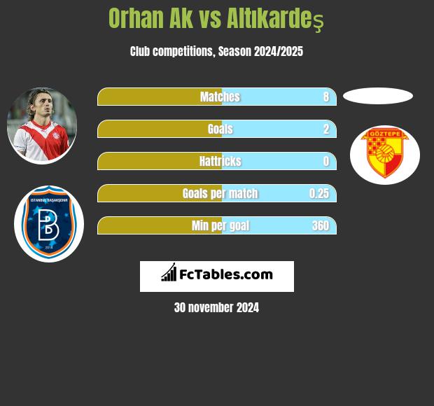 Orhan Ak vs Altıkardeş h2h player stats