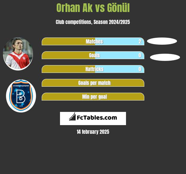 Orhan Ak vs Gönül h2h player stats