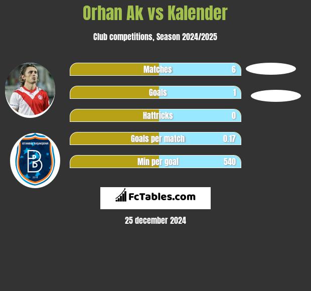 Orhan Ak vs Kalender h2h player stats