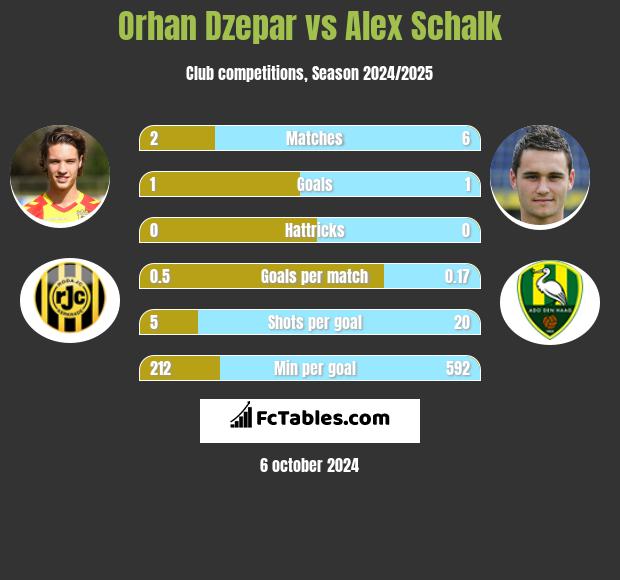 Orhan Dzepar vs Alex Schalk h2h player stats