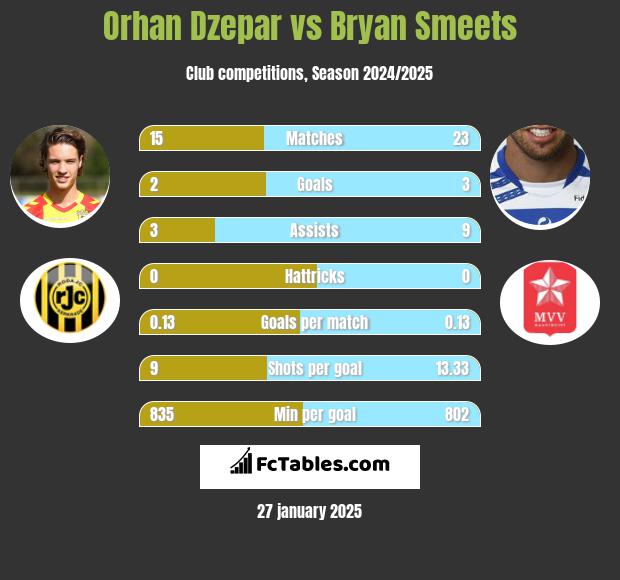 Orhan Dzepar vs Bryan Smeets h2h player stats